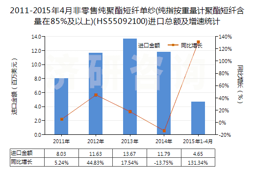 2011-2015年4月非零售純聚酯短纖單紗(純指按重量計(jì)聚酯短纖含量在85%及以上)(HS55092100)進(jìn)口總額及增速統(tǒng)計(jì)